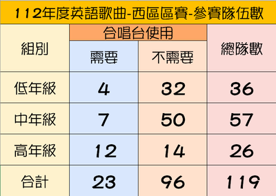 參賽隊伍數一覽表